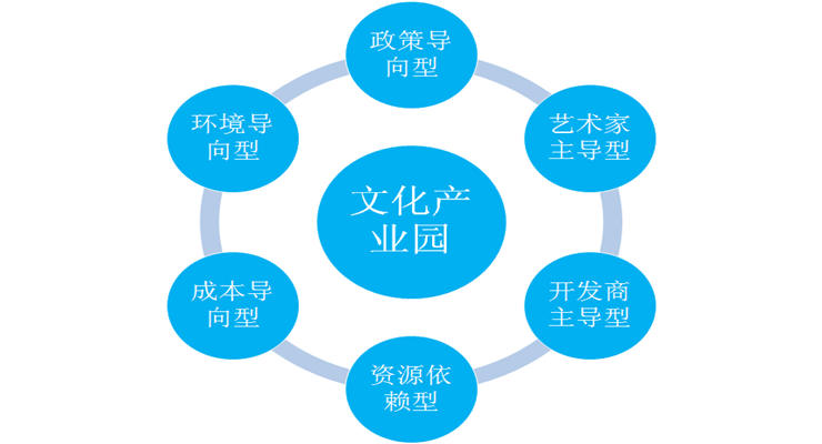 文化產(chǎn)業(yè)園規(guī)劃開發(fā)的六大要點？